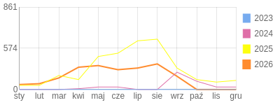 Wykres roczny blog rowerowy biker81.bikestats.pl